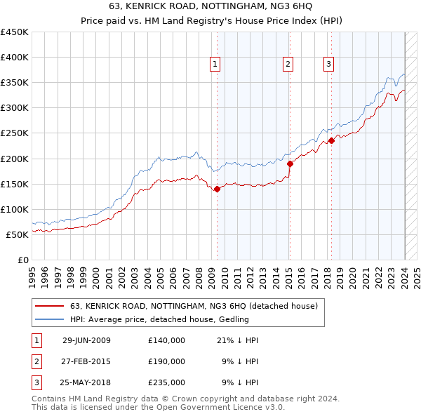 63, KENRICK ROAD, NOTTINGHAM, NG3 6HQ: Price paid vs HM Land Registry's House Price Index