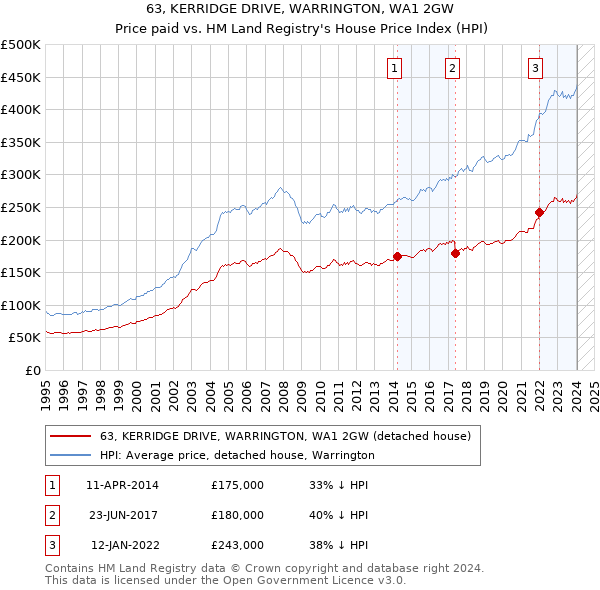 63, KERRIDGE DRIVE, WARRINGTON, WA1 2GW: Price paid vs HM Land Registry's House Price Index
