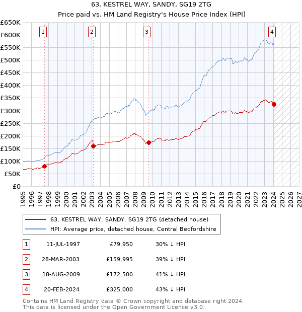 63, KESTREL WAY, SANDY, SG19 2TG: Price paid vs HM Land Registry's House Price Index