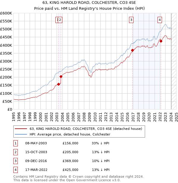 63, KING HAROLD ROAD, COLCHESTER, CO3 4SE: Price paid vs HM Land Registry's House Price Index