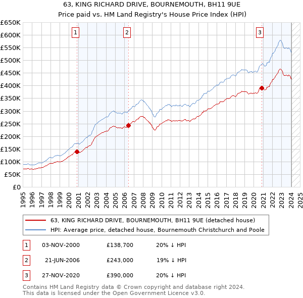 63, KING RICHARD DRIVE, BOURNEMOUTH, BH11 9UE: Price paid vs HM Land Registry's House Price Index
