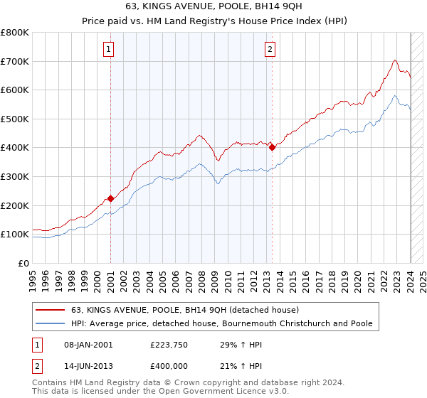 63, KINGS AVENUE, POOLE, BH14 9QH: Price paid vs HM Land Registry's House Price Index