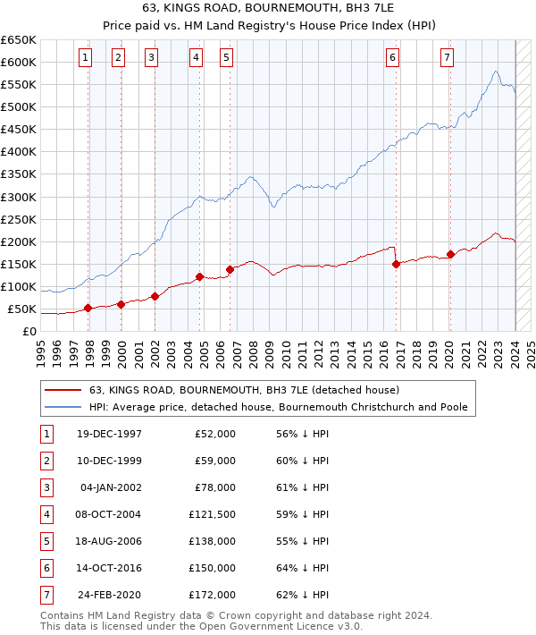 63, KINGS ROAD, BOURNEMOUTH, BH3 7LE: Price paid vs HM Land Registry's House Price Index
