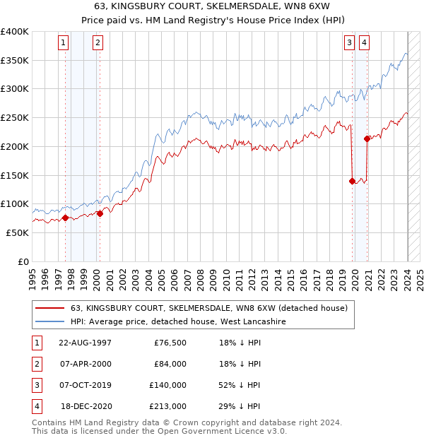 63, KINGSBURY COURT, SKELMERSDALE, WN8 6XW: Price paid vs HM Land Registry's House Price Index