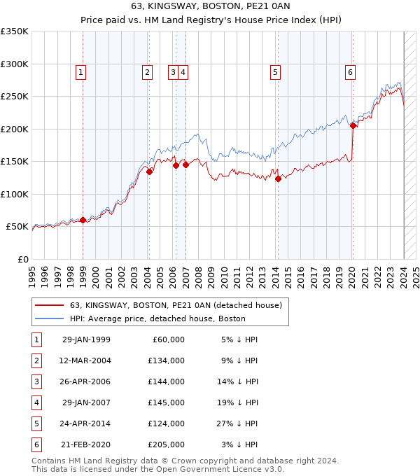 63, KINGSWAY, BOSTON, PE21 0AN: Price paid vs HM Land Registry's House Price Index