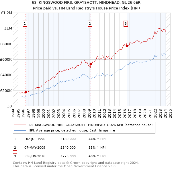 63, KINGSWOOD FIRS, GRAYSHOTT, HINDHEAD, GU26 6ER: Price paid vs HM Land Registry's House Price Index