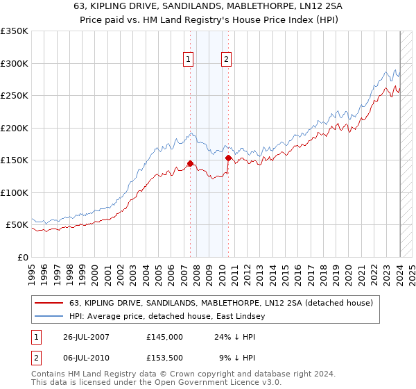63, KIPLING DRIVE, SANDILANDS, MABLETHORPE, LN12 2SA: Price paid vs HM Land Registry's House Price Index