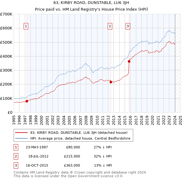 63, KIRBY ROAD, DUNSTABLE, LU6 3JH: Price paid vs HM Land Registry's House Price Index