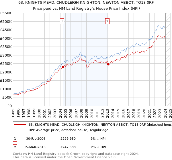 63, KNIGHTS MEAD, CHUDLEIGH KNIGHTON, NEWTON ABBOT, TQ13 0RF: Price paid vs HM Land Registry's House Price Index