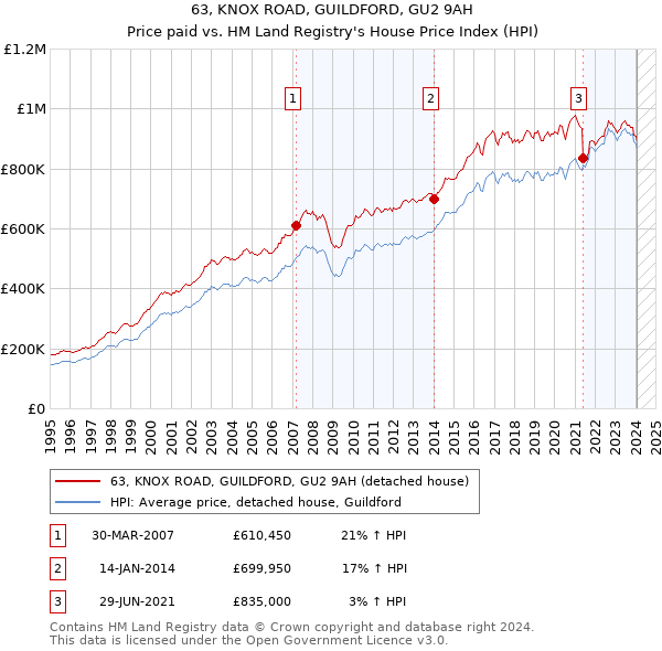 63, KNOX ROAD, GUILDFORD, GU2 9AH: Price paid vs HM Land Registry's House Price Index