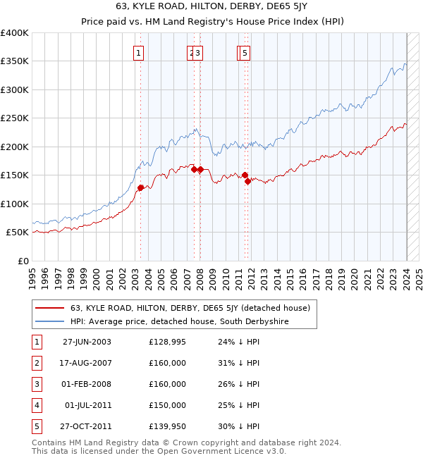 63, KYLE ROAD, HILTON, DERBY, DE65 5JY: Price paid vs HM Land Registry's House Price Index
