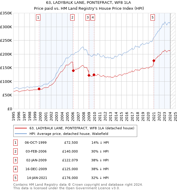 63, LADYBALK LANE, PONTEFRACT, WF8 1LA: Price paid vs HM Land Registry's House Price Index