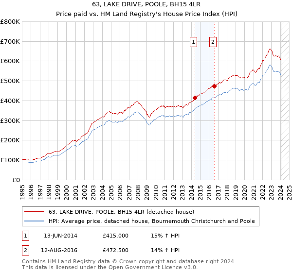 63, LAKE DRIVE, POOLE, BH15 4LR: Price paid vs HM Land Registry's House Price Index