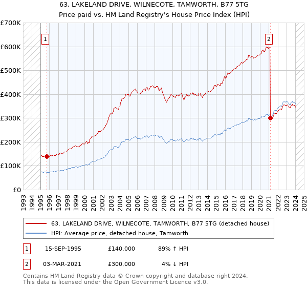 63, LAKELAND DRIVE, WILNECOTE, TAMWORTH, B77 5TG: Price paid vs HM Land Registry's House Price Index