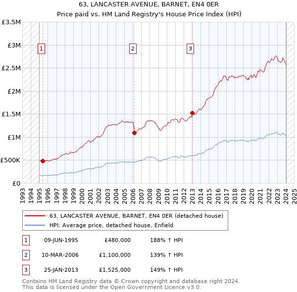 63, LANCASTER AVENUE, BARNET, EN4 0ER: Price paid vs HM Land Registry's House Price Index