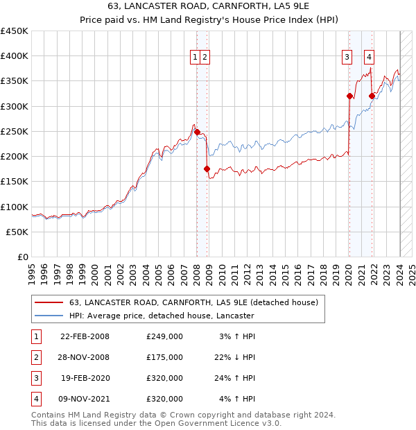 63, LANCASTER ROAD, CARNFORTH, LA5 9LE: Price paid vs HM Land Registry's House Price Index