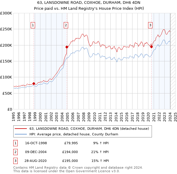 63, LANSDOWNE ROAD, COXHOE, DURHAM, DH6 4DN: Price paid vs HM Land Registry's House Price Index