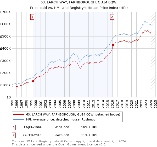 63, LARCH WAY, FARNBOROUGH, GU14 0QW: Price paid vs HM Land Registry's House Price Index