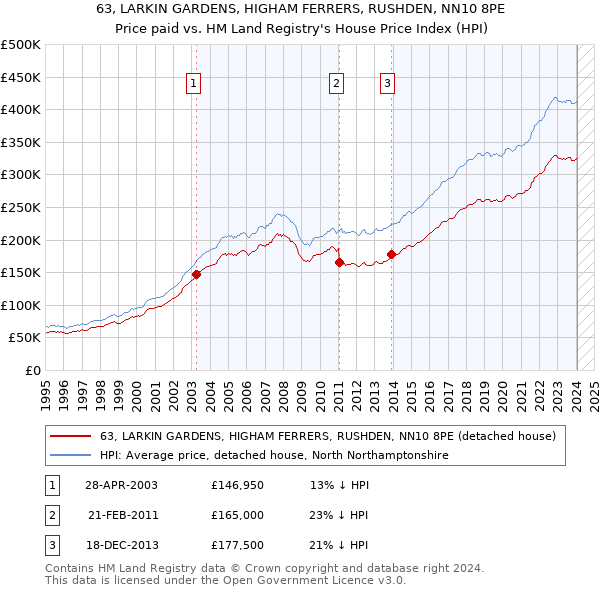 63, LARKIN GARDENS, HIGHAM FERRERS, RUSHDEN, NN10 8PE: Price paid vs HM Land Registry's House Price Index