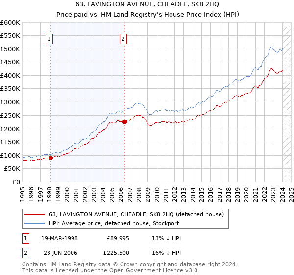 63, LAVINGTON AVENUE, CHEADLE, SK8 2HQ: Price paid vs HM Land Registry's House Price Index