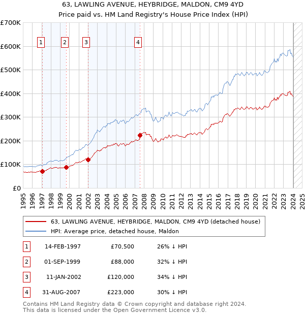 63, LAWLING AVENUE, HEYBRIDGE, MALDON, CM9 4YD: Price paid vs HM Land Registry's House Price Index