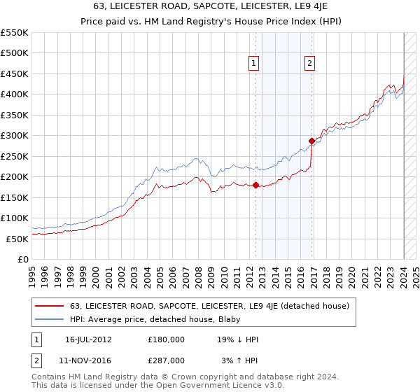 63, LEICESTER ROAD, SAPCOTE, LEICESTER, LE9 4JE: Price paid vs HM Land Registry's House Price Index