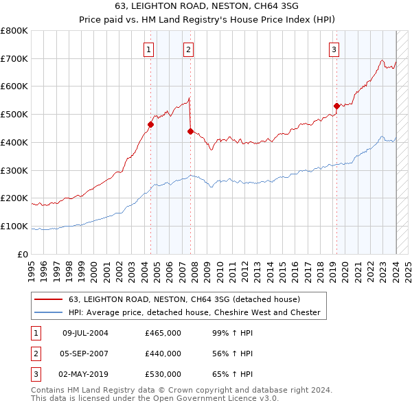 63, LEIGHTON ROAD, NESTON, CH64 3SG: Price paid vs HM Land Registry's House Price Index