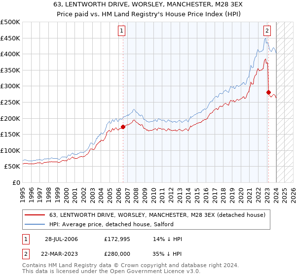 63, LENTWORTH DRIVE, WORSLEY, MANCHESTER, M28 3EX: Price paid vs HM Land Registry's House Price Index