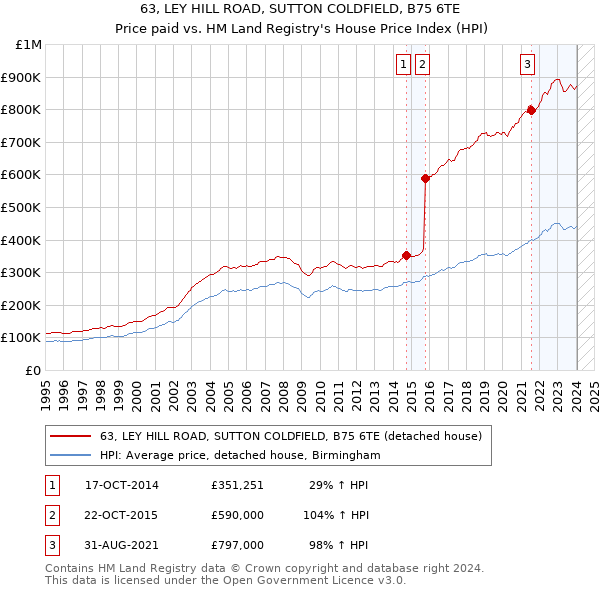 63, LEY HILL ROAD, SUTTON COLDFIELD, B75 6TE: Price paid vs HM Land Registry's House Price Index