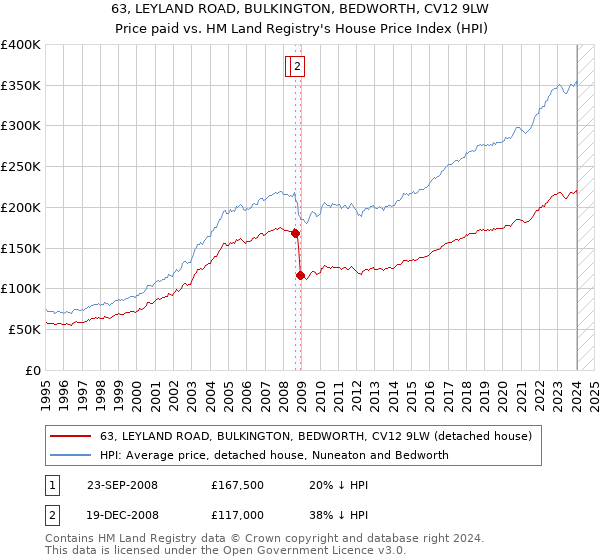 63, LEYLAND ROAD, BULKINGTON, BEDWORTH, CV12 9LW: Price paid vs HM Land Registry's House Price Index
