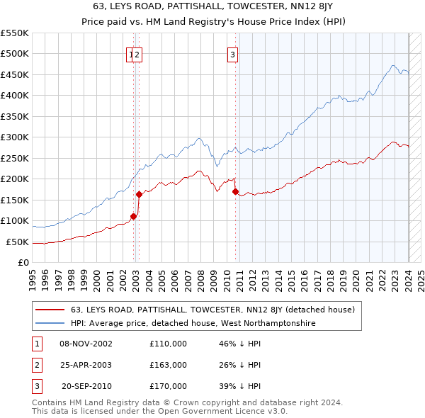 63, LEYS ROAD, PATTISHALL, TOWCESTER, NN12 8JY: Price paid vs HM Land Registry's House Price Index