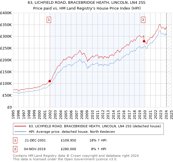 63, LICHFIELD ROAD, BRACEBRIDGE HEATH, LINCOLN, LN4 2SS: Price paid vs HM Land Registry's House Price Index