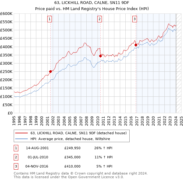 63, LICKHILL ROAD, CALNE, SN11 9DF: Price paid vs HM Land Registry's House Price Index