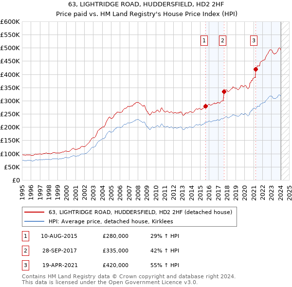 63, LIGHTRIDGE ROAD, HUDDERSFIELD, HD2 2HF: Price paid vs HM Land Registry's House Price Index