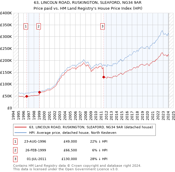 63, LINCOLN ROAD, RUSKINGTON, SLEAFORD, NG34 9AR: Price paid vs HM Land Registry's House Price Index