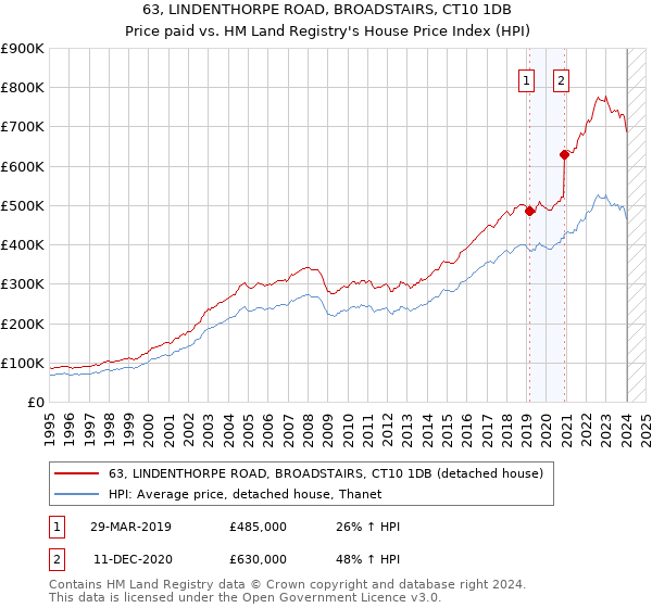 63, LINDENTHORPE ROAD, BROADSTAIRS, CT10 1DB: Price paid vs HM Land Registry's House Price Index