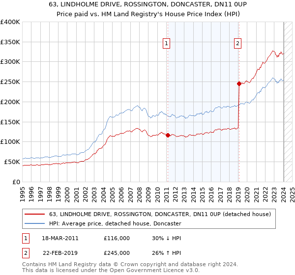 63, LINDHOLME DRIVE, ROSSINGTON, DONCASTER, DN11 0UP: Price paid vs HM Land Registry's House Price Index