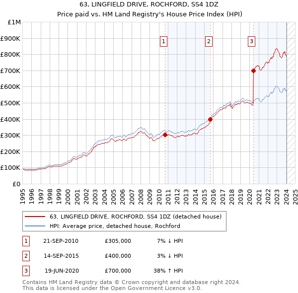 63, LINGFIELD DRIVE, ROCHFORD, SS4 1DZ: Price paid vs HM Land Registry's House Price Index