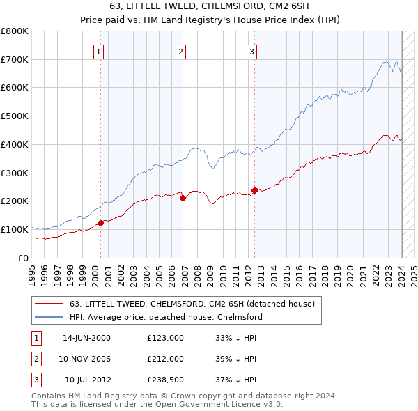 63, LITTELL TWEED, CHELMSFORD, CM2 6SH: Price paid vs HM Land Registry's House Price Index