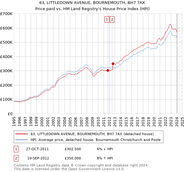 63, LITTLEDOWN AVENUE, BOURNEMOUTH, BH7 7AX: Price paid vs HM Land Registry's House Price Index