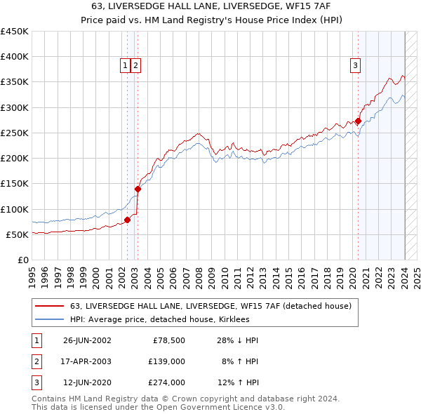 63, LIVERSEDGE HALL LANE, LIVERSEDGE, WF15 7AF: Price paid vs HM Land Registry's House Price Index