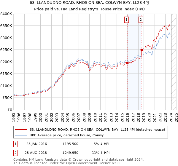 63, LLANDUDNO ROAD, RHOS ON SEA, COLWYN BAY, LL28 4PJ: Price paid vs HM Land Registry's House Price Index