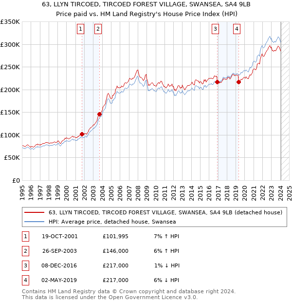 63, LLYN TIRCOED, TIRCOED FOREST VILLAGE, SWANSEA, SA4 9LB: Price paid vs HM Land Registry's House Price Index