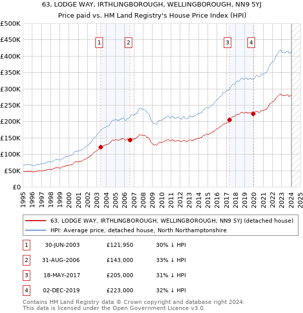 63, LODGE WAY, IRTHLINGBOROUGH, WELLINGBOROUGH, NN9 5YJ: Price paid vs HM Land Registry's House Price Index