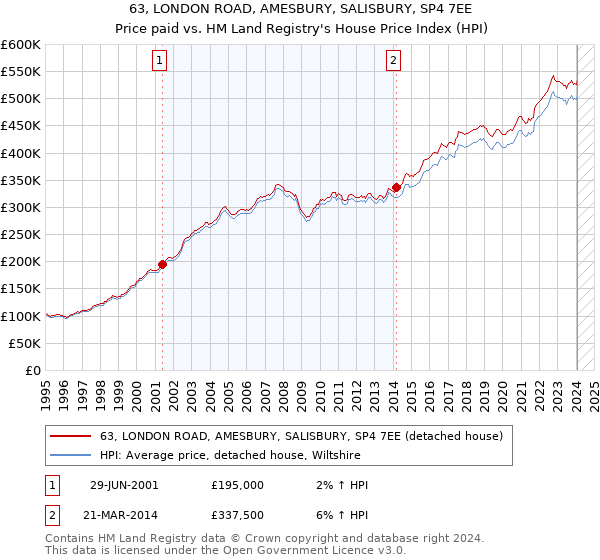 63, LONDON ROAD, AMESBURY, SALISBURY, SP4 7EE: Price paid vs HM Land Registry's House Price Index