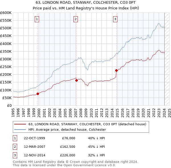 63, LONDON ROAD, STANWAY, COLCHESTER, CO3 0PT: Price paid vs HM Land Registry's House Price Index