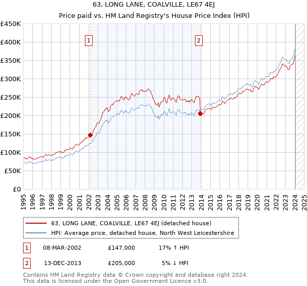 63, LONG LANE, COALVILLE, LE67 4EJ: Price paid vs HM Land Registry's House Price Index