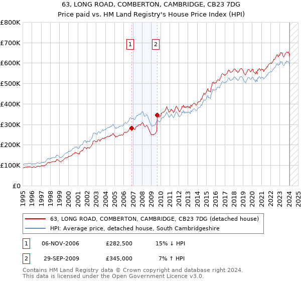 63, LONG ROAD, COMBERTON, CAMBRIDGE, CB23 7DG: Price paid vs HM Land Registry's House Price Index