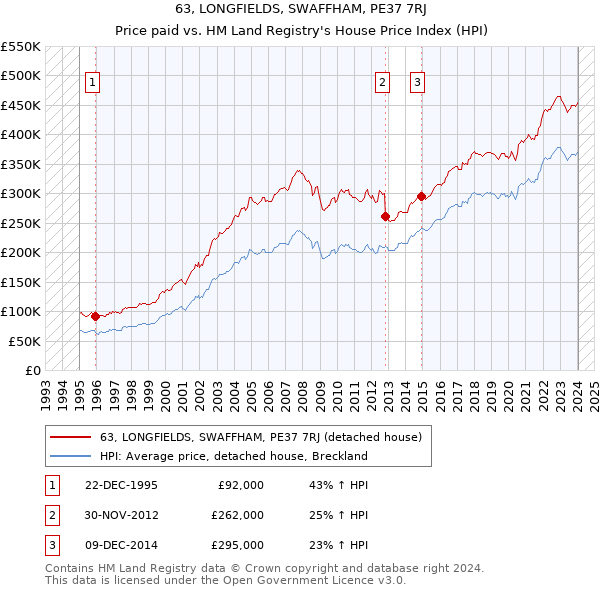 63, LONGFIELDS, SWAFFHAM, PE37 7RJ: Price paid vs HM Land Registry's House Price Index