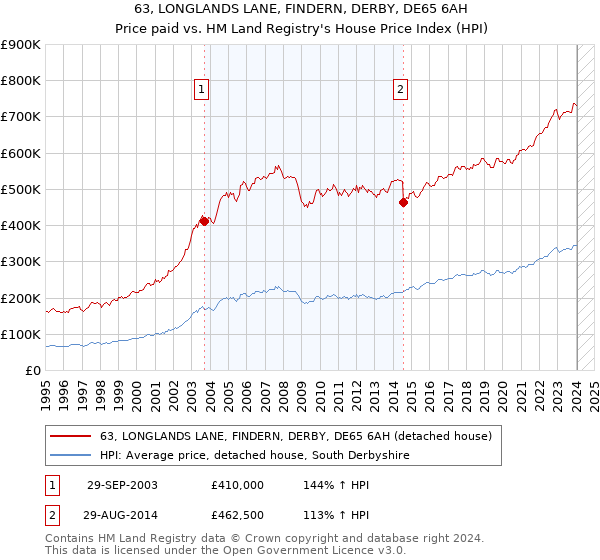 63, LONGLANDS LANE, FINDERN, DERBY, DE65 6AH: Price paid vs HM Land Registry's House Price Index